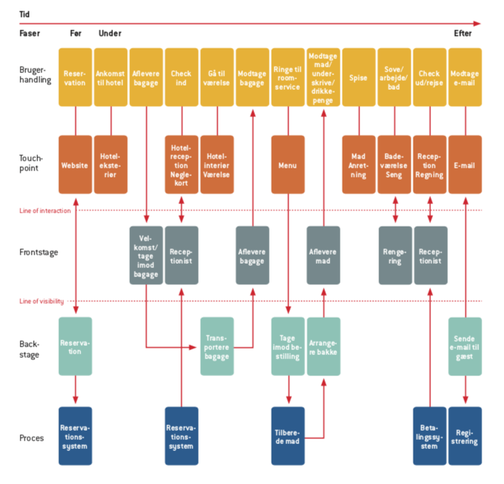 “The Gateway Drug to Service Design”