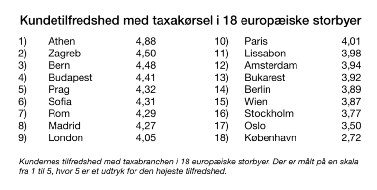 Utilfredshed med københavnske taxaer
