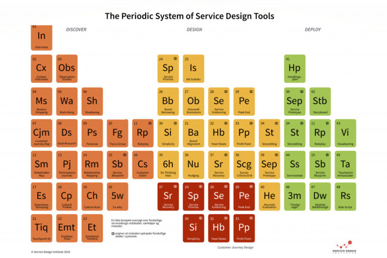 Designmetoder og det periodiske system